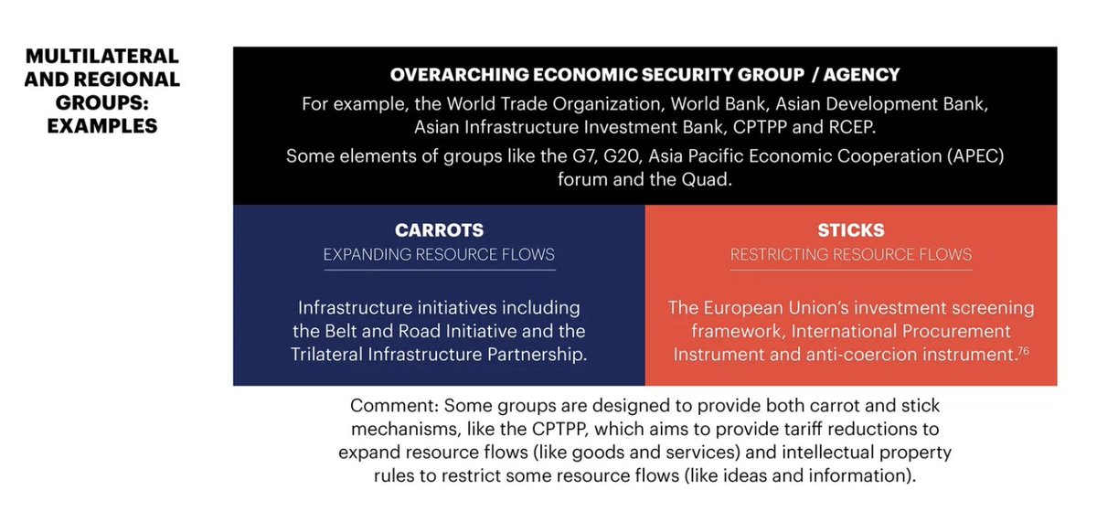 Global economic security policymaking structures | The #EconomicSecurityPlaybook by @USSC NRF @helenrmitchell includes an indicative list of the economic security architecture in select countries and groups. ussc.edu.au/unlocking-econ…