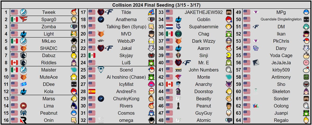 TheThiefOfLight's tweet photo. Collision 2024 final seeding. Some shuffling throughout the bracket since the first iteration, the final bracket is chock full of top players from NA, with a few notables from Europe as well! This event is going to be huge. https://t.co/x2HjNyXJff
