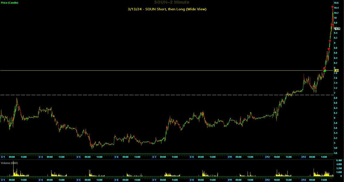 Switterman's tweet photo. $SOUN - Short, then flipped long. I left a FS order in the preM at HR but my level was breaking so flipped long for the breakout and was able to add with TR

#BreakoutsWork
#Daytrader https://t.co/eRaB5IUyUU
