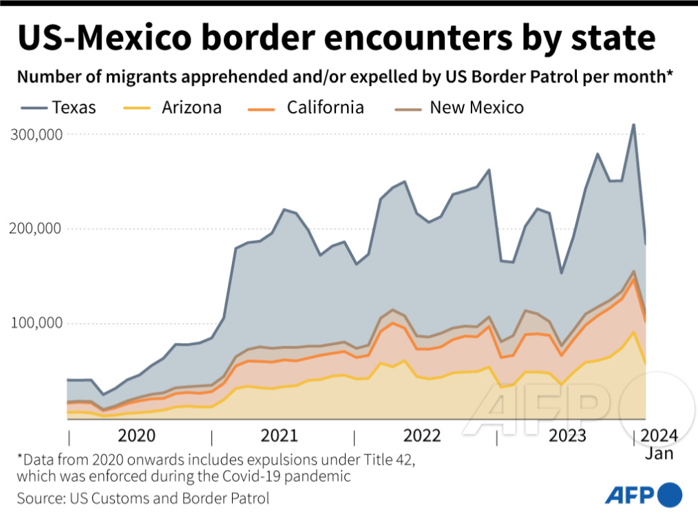 The number of migrants apprehended and/or expelled by US Customs and Border Patrol in the states along the US-Mexico border from January 2020 to January 2024

#AFPgraphics