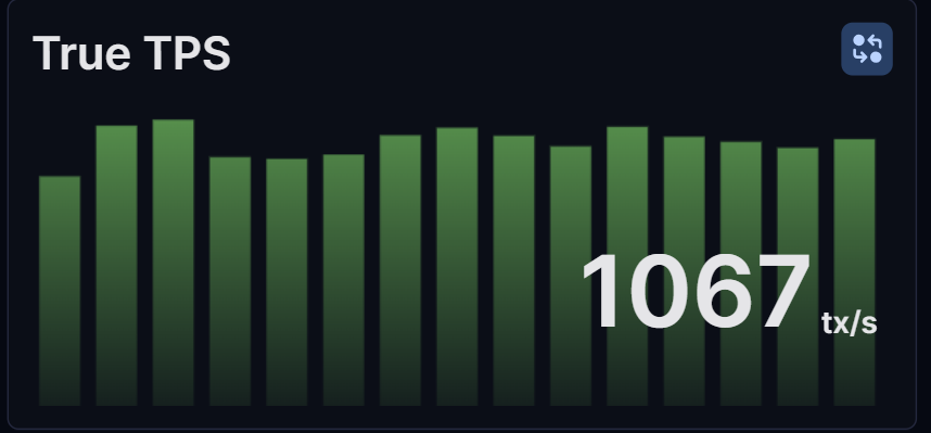 SolanaFloor's tweet photo. 🚨 JUST IN:@solana's True TPS surpasses 1000 tx/sec. https://t.co/i1YBMNCXlp