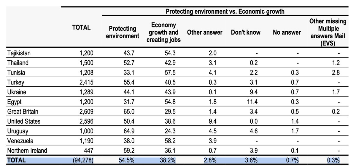 This is probably the largest and most comprehensive global survey I have seen on peoples values regarding prioritizing the environment vs. economic growth. The findings overwhelmingly show people on a global scale value the environment over growth. worldvaluessurvey.org/WVSDocumentati…