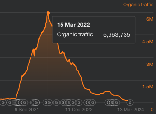 Charlessipe's tweet photo. The kid's activities site https://t.co/wQUgLoUnYW used to get an estimated 5.9 million organic traffic in March 2022. It has steadily declined since and appears to be deindexed from Google. https://t.co/tkSTcJT2bt
