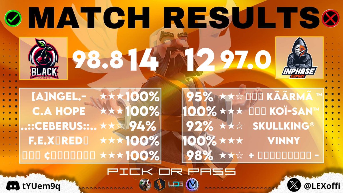 Défaite en quart de final <a href="/LEXoffi/">LEX</a>🥲

Pas de chance cette fois ci, nos adversaires ont très bien joués. 
Un gros GG à eux ainsi qu'à notre équipe esport ! 👌🔥

⭐️⭐️⭐️ <a href="/Koi_San_Inphase/">Koï-San | Inphase</a> <a href="/vinny_inp/">Vinny_inp</a>