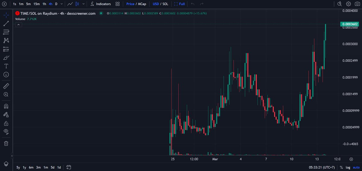 Coinstages (@coinstages) on Twitter photo GM Future Whales 🫶
Step into the magical realm of $TIME on Solana!
$TIME (<a href="/TimeonSolana/">TIME on Solana</a>) With a Current MCAP at $350K, 1.7x From our Partnerships Announcement, Strong Community, Send to 1M today🚀🚀
Let's Keep Building together 🔥
📈Chart: dexscreener.com/solana/AG9yih1…
#TIME GM Future Whales 🫶
Step into the magical realm of $TIME on Solana!
$TIME (<a href="/TimeonSolana/">TIME on Solana</a>) With a Current MCAP at $350K, 1.7x From our Partnerships Announcement, Strong Community, Send to 1M today🚀🚀
Let's Keep Building together 🔥
📈Chart: dexscreener.com/solana/AG9yih1…
#TIME