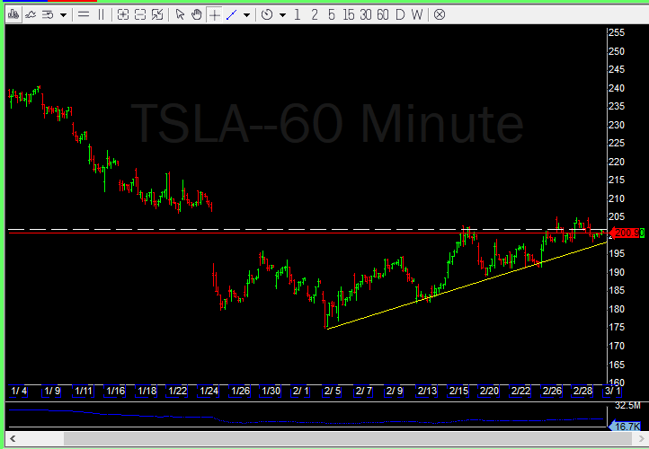 TSLA up trending on 60 mints chart