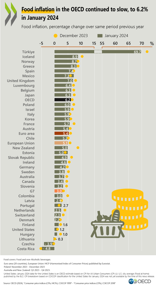 OECD's tweet photo. Food inflation in the OECD continued to slow, to 6.2% in January 2024 compared to 6.7% in December 2023. It declined in three-quarters of OECD countries and was below 10% everywhere except Türkiye. 
🔗 https://t.co/sXsvAw8Flr https://t.co/Z2FTGXxOMw