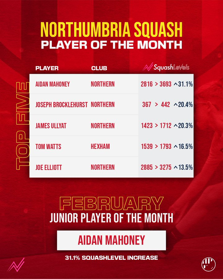 Congratulations to Tom Watts for making such fantastic progress through Hexham's teams and for being one of the top players this month <a href="/NbriaSquash/">Northumbria Squash</a>