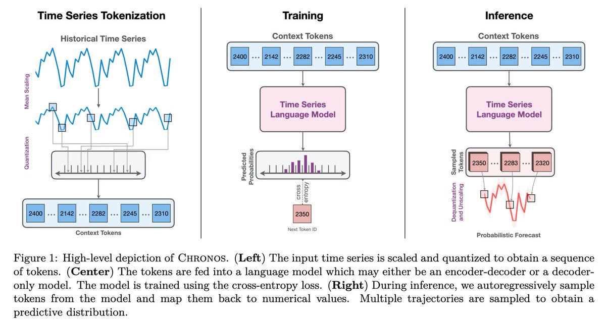 🚀 Excited to share that we released Chronos today. Chronos is a framework for building pretrained time series models based on language model architectures. Simple idea: quantize time series into tokens and feed them into 🤗 @huggingface models. 🧵
