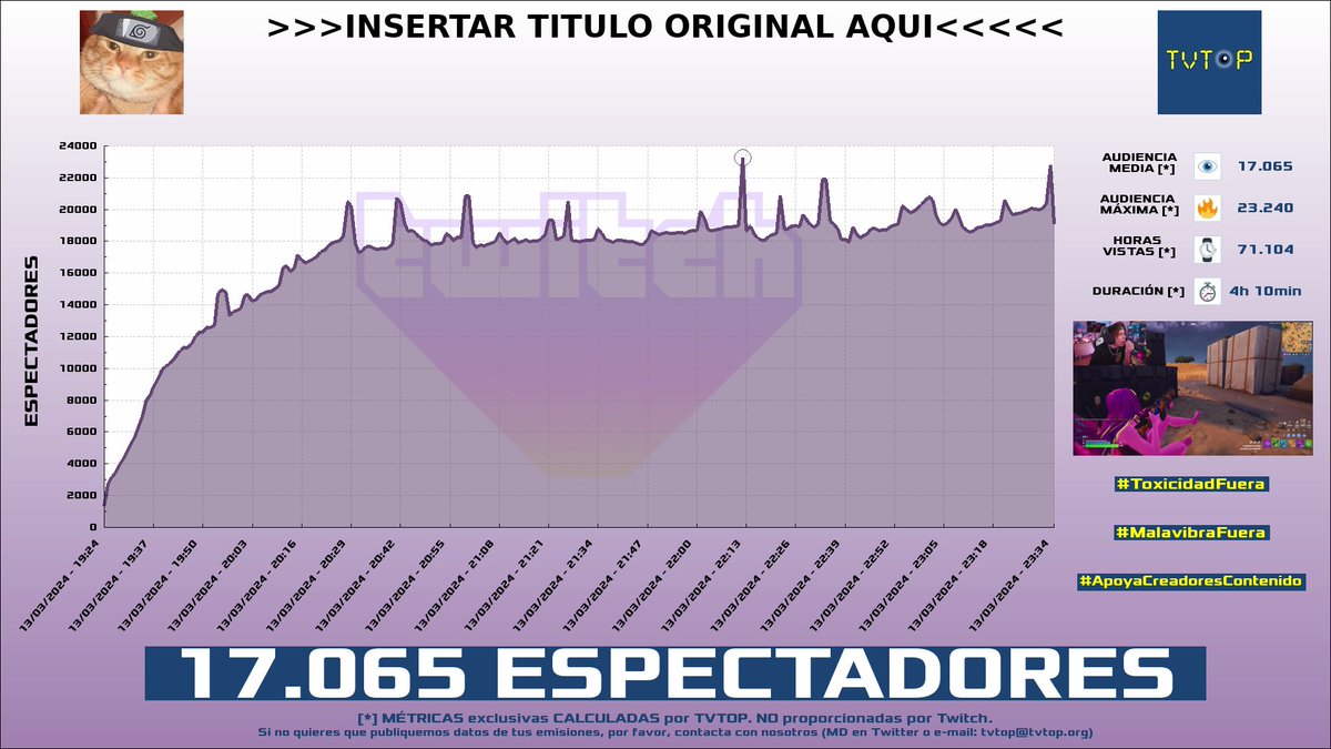 tvtop_es's tweet photo. ¡#Rubius 🧡 HA EMITIDO en #Twitch! Nuestros datos 🧐 :

▶️ ESPECTADORES 👁️ : 17.065
▶️ MINUTO DE ORO 🔥 : 23.240 [22:12h]
▶️ HORAS VISTAS ⌚️ : 71.104
▶️ RAIDEADO 🌪️ POR : #PlayStationES #BoffeGP

#JustChatting #Gamedle #DontPee #Superliminal https://t.co/TVtccCJpGk
