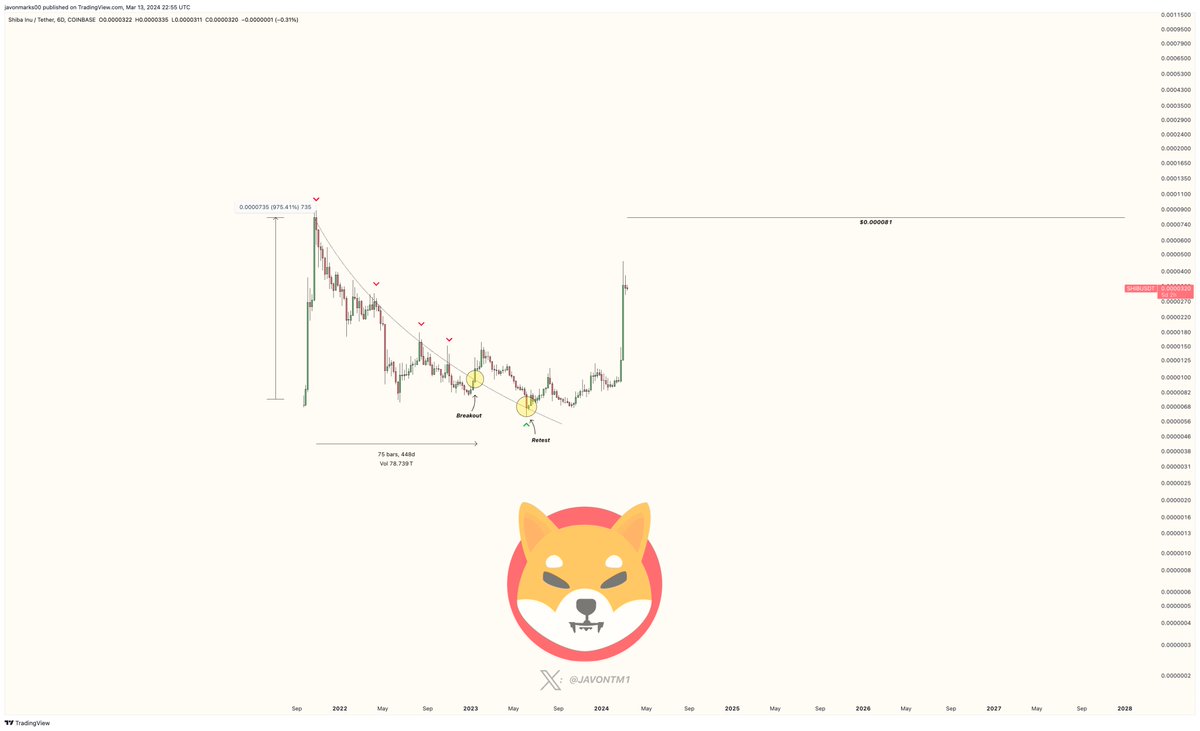 Since the attached and more original analysis, prices of $SHIB has shown  MASSIVE STRENGTH, climbing approximately +531%, but these prices can be set  for even more growth! With the breakout target still