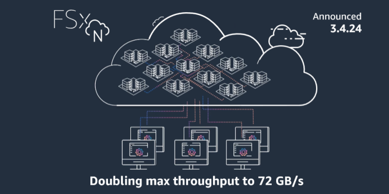 🆕 Elevate your EDA, VFX, & AI/ML projects to new heights 🚀 - #AmazonFSx for NetApp ONTAP has doubled its maximum read & write throughput capacity to 72 GB/s & 12 GB/s, respectively 📈. Learn more: go.aws/3PjI6Yy