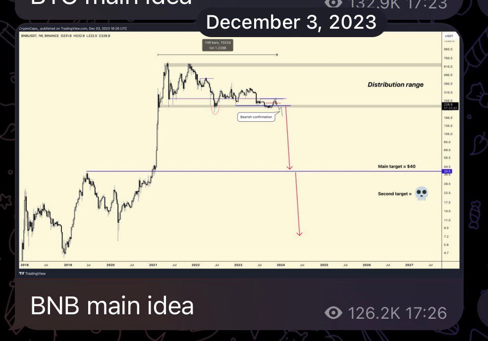 $BNB is now up 100x from Capos 6$ prediction in December need him to do TA for all my other bags too pls