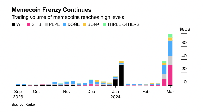 unusual_whales's tweet photo. The memecoin frenzy in the digital-asset market shows no signs of stopping, with trading volumes now at levels last seen just before the burst of the last crypto bubble more than two years ago, per Bloomberg: https://t.co/Nmp3klhWAn