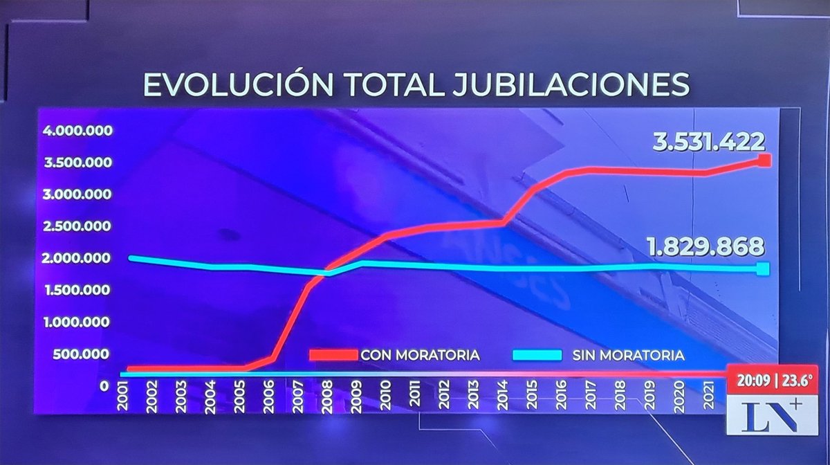 michellifede's tweet image. Acá tá el huevo y no lo pisen. 
Moratoria, cantidades de aportantes de 30 años vs. jubilados sin aportes o/y moratorias. Socializaron al que cumplió con el que no o donde el Estado no controló los aportes. A la misma torta le sacaron rodajas cada vez más fijas.