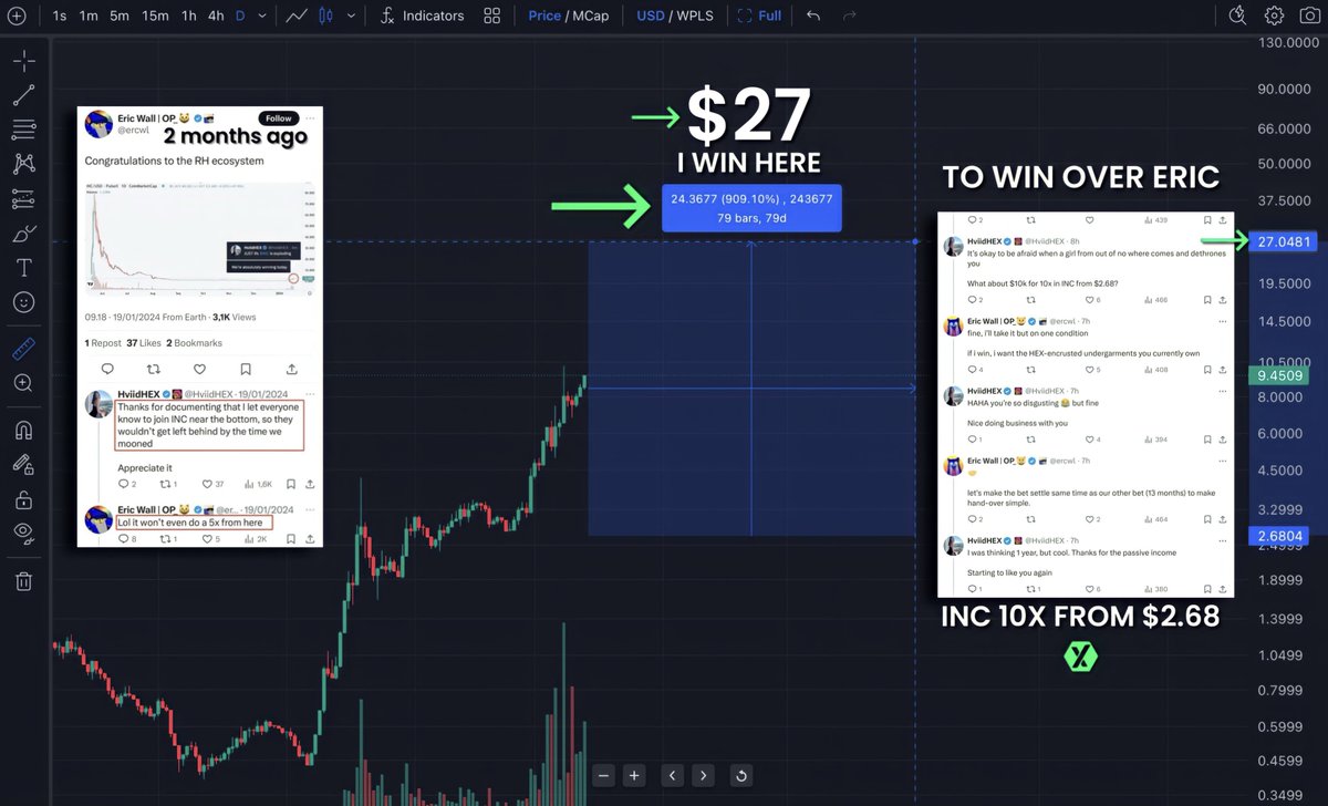 HviidHEX's tweet photo. So, @ercwl accepted my $10k $INC bet earlier today

He first said that $PLS “wouldn’t do a 10x from sac prices” = $50k bet, and later said that $INC “would never do a 10x from $2.68” = $10k bet. A total of $60k is now on the line (13 months left)

No, I don’t support betting or gambling. I don’t like it. It ruins people, because it’s risky and addictive

I only did this for the world to see that betting against #PulseChain always was a bad idea

$HEX