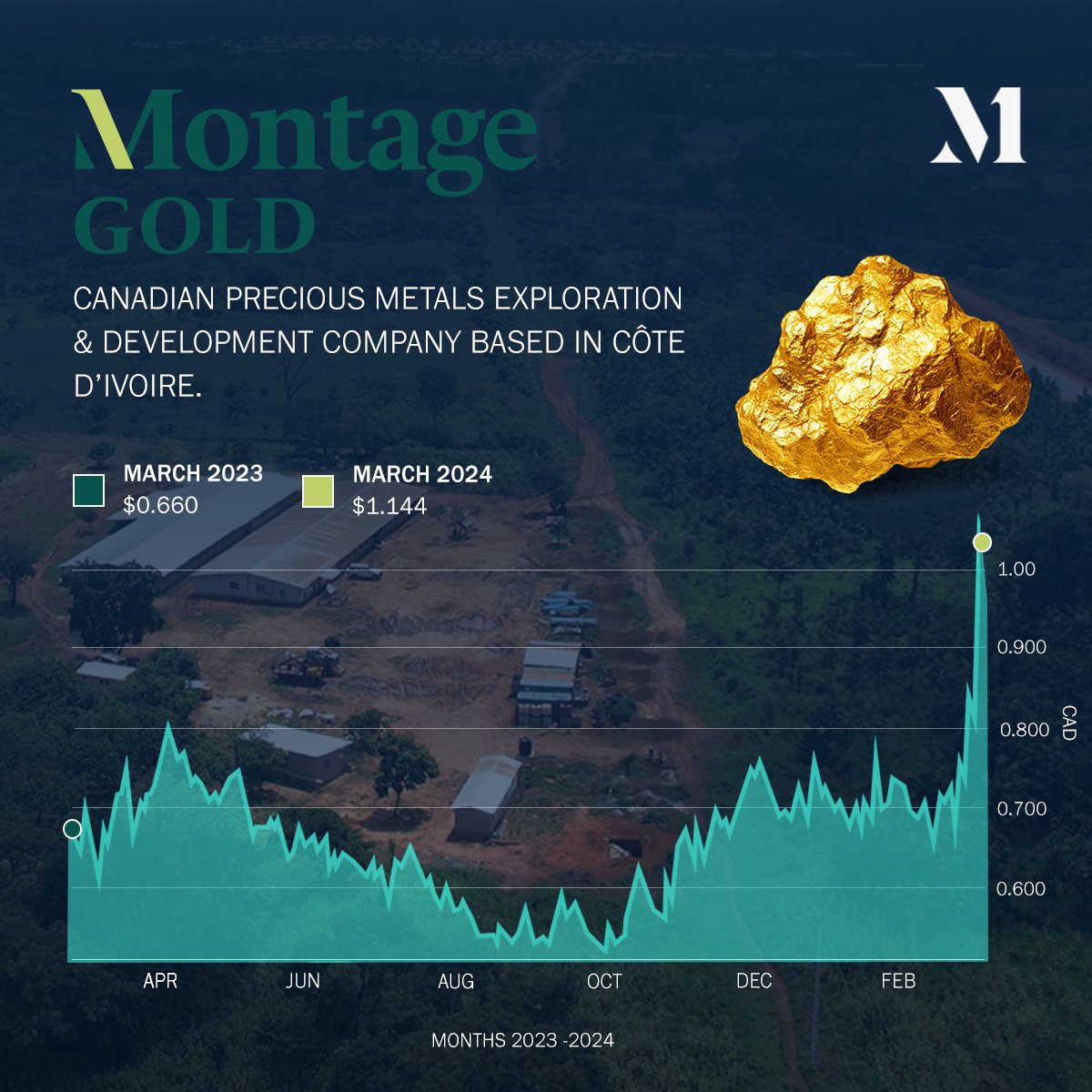🌟 Keen on adding gold to your portfolio? Look towards @montagegoldcorp (TSXV: MAU, OTCQX: MAUTF), an exploration company at the helm of the largest and most advanced standalone gold project in West Africa. They just announced that they've closed their non-brokered private…