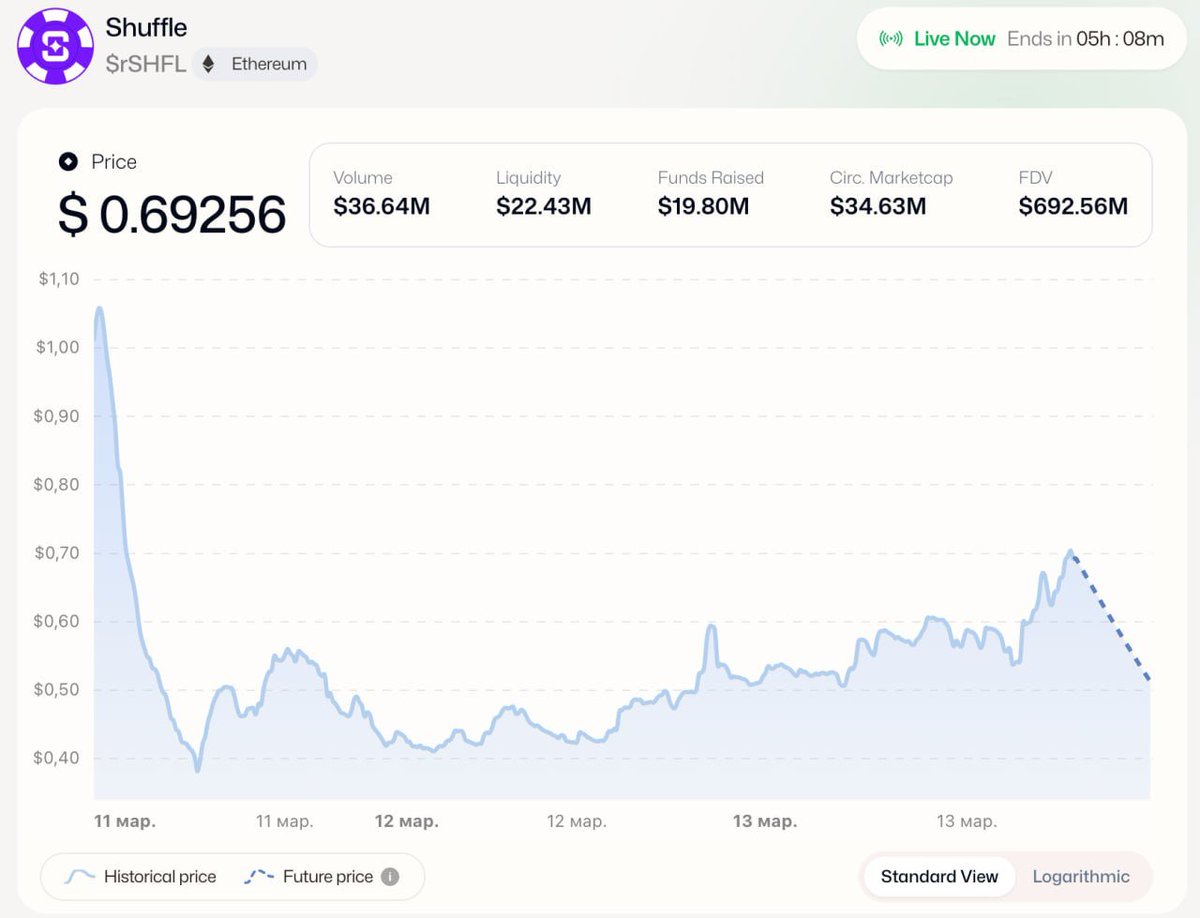 Plexutar's tweet photo. The plan worked like clockwork, who deposited-you can unload back to +30% (in a day) right on the auction

Free money quickly and for any amount🤝

As long as I don't change my targeting, fomo is real, 5h and 5% of supply left. Those who fu**ed up yester. have no options but to b https://t.co/xtiQECcLaW