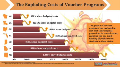 It honestly baffles me. Republicans are fiscally conservative. The pilot program has not yet yielded results that vouchers are successful. Why would we expand not knowing the ROI? Seems simple to me. Public dollars should stay in public schools for ALL students.