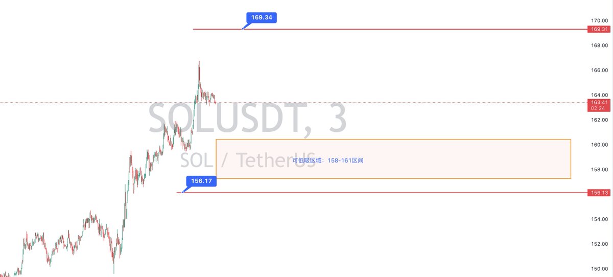 SOL今日白天策略：你他娘的意大利炮呢，给我拉来！

买入点一：157-162±0.5 （轻仓防止踏空）
（PS：很多小伙伴不清楚区间值怎么选，例如：162±0.5就是为了防止踏空的，可以2-3%仓位，在157-160区域分仓补到10%仓位）

买入点二：152-155.5 （轻仓建立合理仓位）

补仓价格：148.5

防止插针位：129.5

强平价格110以下  

分段止盈：167.5-173区间止盈50%  保持仓位机动性，最高看到180附近。

首先，恭喜昨天晚上根据策略吃大肉的兄弟。

不过再次提醒：整体趋势依然向上，BTC稳住继续山寨季节。 不过需要注意74000-76000区间的插针，这个在本周趋势分析已经提到多次，大概就是5000点左右。

PS：关注SOL三年，每天只在SOL身上赚500-1500U，饭要天天吃，而不是一次性撑死。