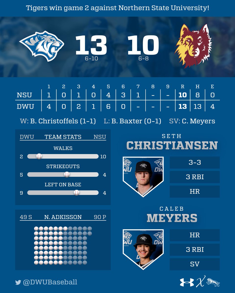 TIGERS WIN! TIGERS WIN! <a href="/DWUBaseball/">DWU Baseball</a> takes game two from D-2 opponent Northern State University, 13-10! #BleedBlue