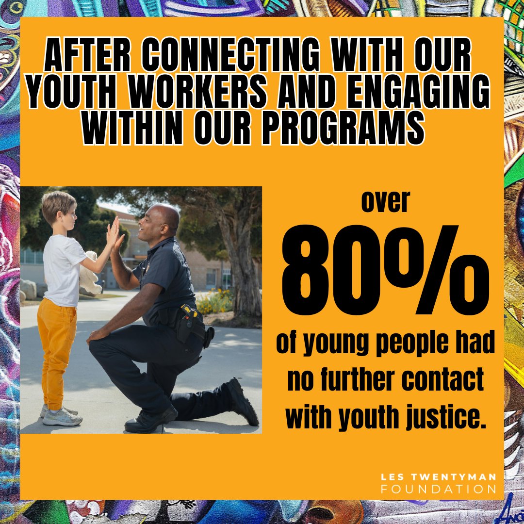 Last financial year our Youth Support Service and Youth Outreach programs connected with 92 young people who were having their first interaction with the police.   Over 80% of young people had no further contact with youth justice.👏

 #SupportingYouth