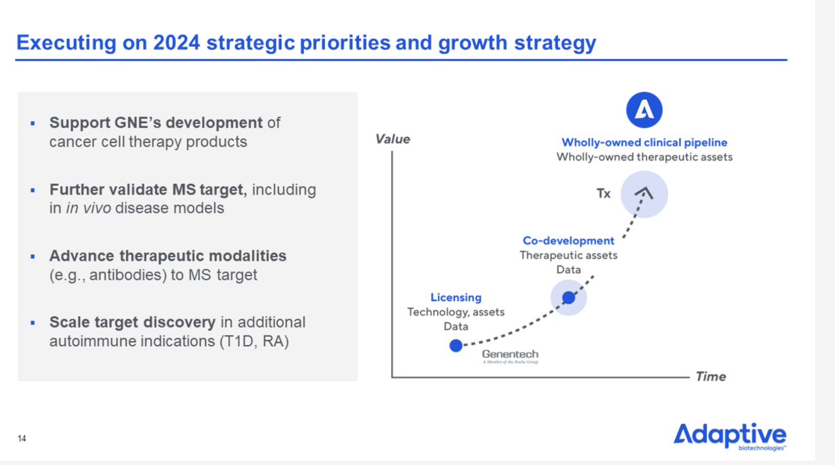 iTurquoiseZebra's tweet photo. Long Adaptive Biotech (ADPT)

-ClonoSEQ (MRD) shift is brilliant
-ClonoSEQ test volume +49% Y/Y
-Immune medicine drug discovery
-Brilliant management team (founders)
-CAGR > +30%
-Cash flow breakeven beginning 2026 https://t.co/WAiM3kq1j6