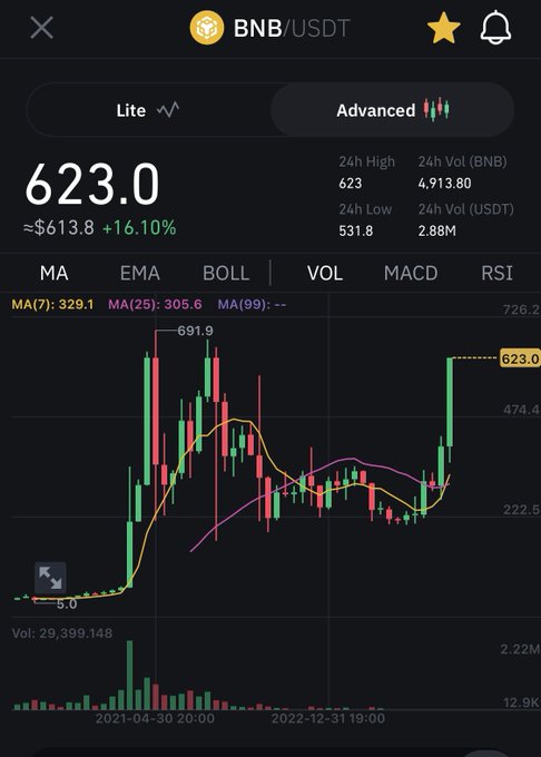 I’ve been holding bnb for sooooo long ! And now we are almost at a new ath!!! Investing is fun for me<a href="/tag/bitcoin"class="tags"><span>&#35;bitcoin</span></a><a href="/tag/doge"class="tags"><span>&#35;doge</span></a>