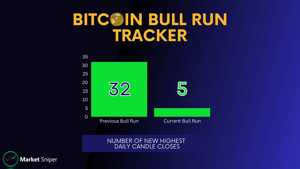 JesseOlson's tweet photo. Tracker: #Bitcoin Bull Run

Notes: In the last bull run of 2020-2021, there were 32 new all-time high daily candle closes above the former all-time high daily candle close of 2017.

This bull run we have now seen 5. 📈

Previous Close: $72,150
Today's Close: $73,150
