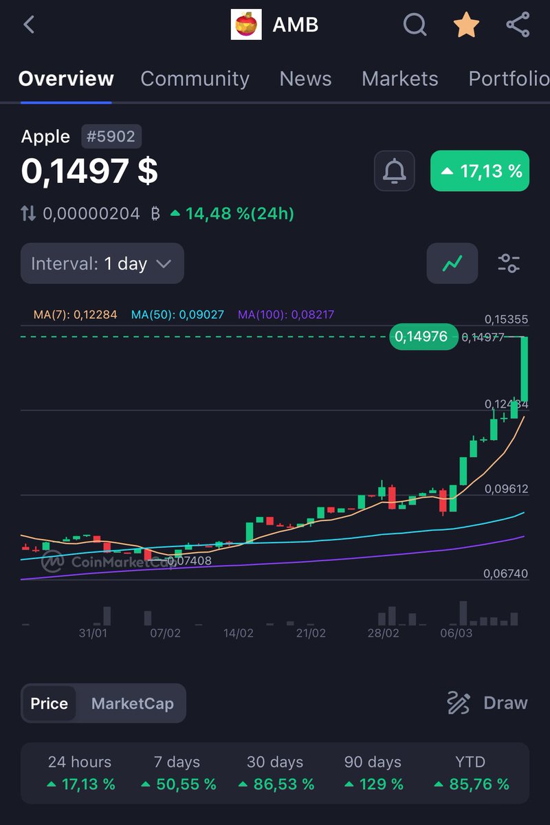 Great day #Apple fam
✨ #BNB on the right track hit 625$
🍏 $Apple follow the footsteps to hit 0.15$

Even though the dev team hasn't made any moves yet, you still can't deny my vision. Check your bag to know the miracle of hold to earn #Defi2💰
