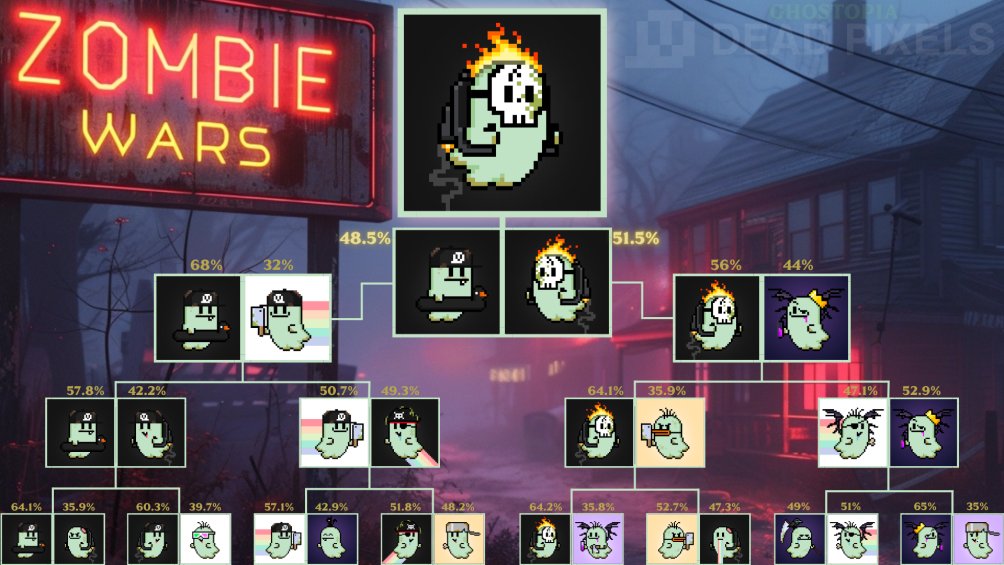 AlphaRomero_'s tweet photo. We have our Winner!
Zombie 1871 is Officially the BEST @deadpixels_club Zombie EVER!
Zombie 1849 and his floaty duck put up a valiant effort in what was truly a nailbiting fight to the bitter end.
Congratulations to the Zombie's owner @Hashgraff
#ZombieWars https://t.co/r4DT0uwB6W