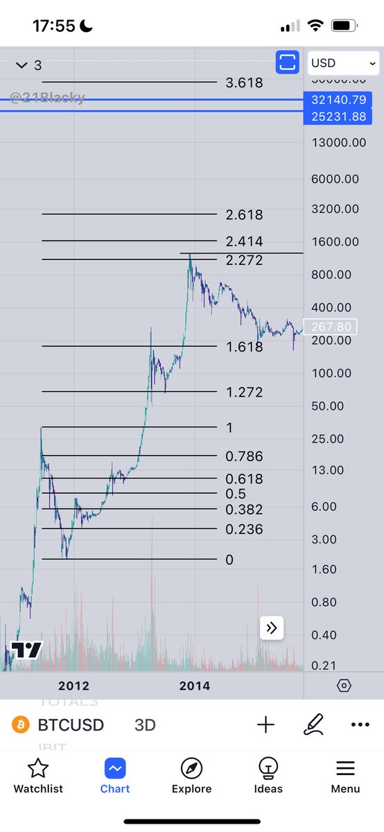 JBTradeJournal's tweet image. I have a theory, may be disproved this cycle…

The actual cycle high for 2013 bull, was higher than the 1.618 fib, it was the next fib level up, 2.272

Next cycle 1.618

If reducing gains theory continues to be correct 

This cycles top would be the 1.212!

Although my personal…