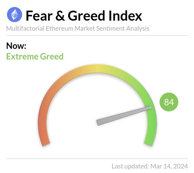 EthereumFear's tweet photo. Ethereum Fear and Greed Index is 84 ~ Extreme Greed
Current price: $4,006 https://t.co/W2KlC75E6K