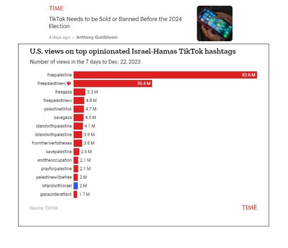 DrLoupis's tweet photo. This is why the US is banning TikTok and also why @elonmusk is removing engagement on @X

FREE PALESTINE is trending everywhere! 

🇵🇸🇵🇸🇵🇸🇵🇸🇵🇸🇵🇸🇵🇸🇵🇸🇵🇸🇵🇸🇵🇸🇵🇸🇵🇸 https://t.co/vrlYnJXyh1