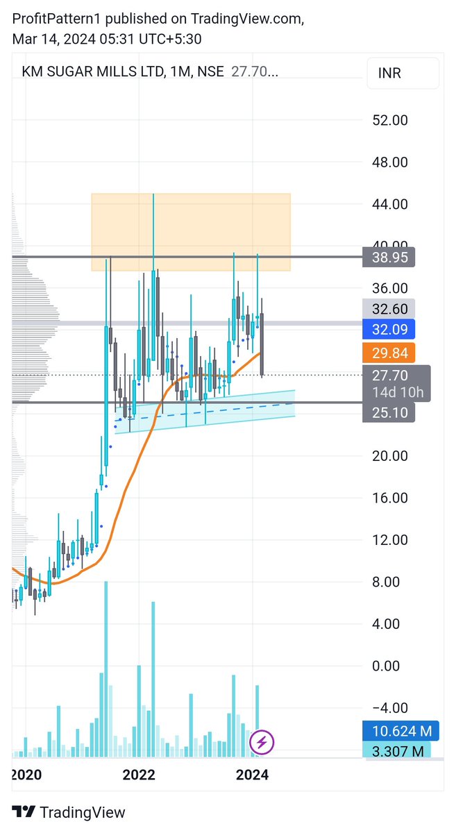 ProfitPattern1's tweet image. #kmsugar