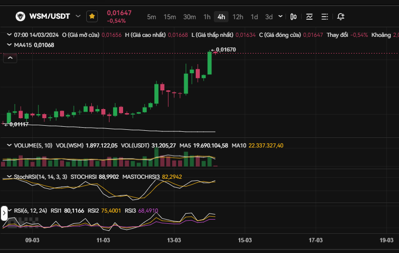 Gm $WSM #WSM 
Chúng ta đã trải qua đầy đủ cảm xúc với con bò này... ah không sắp tới sẽ phải gọi là "ngài bò" 😚

Những ai còn nắm giữ ngài bò từ giai đoạn hack ví stake cho đến giờ và cùng tìm hiểu sự cố, cách khắc phục của dự án, xứng đáng với giá trị