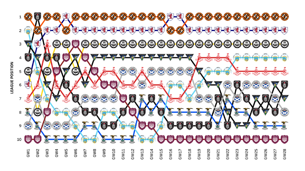 LW_scouting's tweet photo. 🆕 BUMPY CHART 🆕

@spfl Championship 23/24 🏴󠁧󠁢󠁳󠁣󠁴󠁿

• Title twists? 🔝
• Steady improvers? 📈
• Slow declines? 📉
• Down and out? ⬇️

The tale of the tape so far courtesy of @Transfermarkt... https://t.co/ZZVWfBqn9r