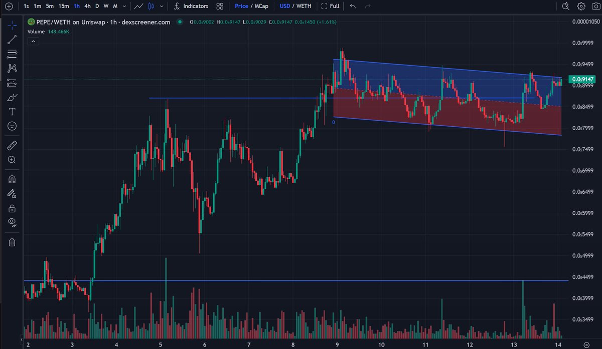 Plazma0x's tweet image. $PEPE inching closer, ready to cook.
