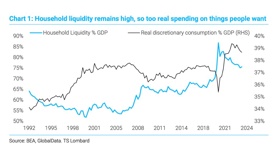 “.. Consumers remain liquid, and underleveraged, and this will keep real discretionary spending running high.” 🇺🇸 @sblitz1 @TS_Lombard @dailychartbook