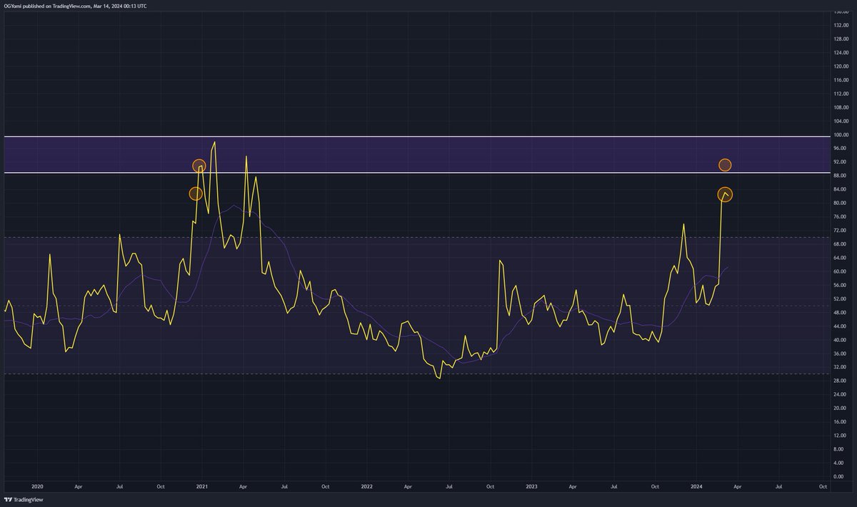 Kev_Capital_TA's tweet photo. Looking at #Dogecoin on the weekly we're currently in what I believe to be a major consolidation before the next major leg up. This consolidation can take up to 4 weeks and last cycle we even saw a flash crash dip of 40% back to retest the breakout area but was quickly bought up. Patience is needed here folks don't get shaken out on volatility either. The probabilities say that we will go significantly higher soon. #DOGE #Altcoins #Crypto