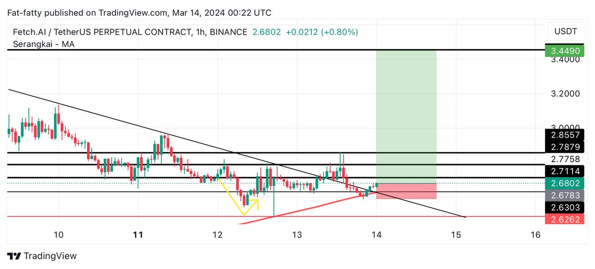 Learnernoearner's tweet photo. $FET #FET LONG TRADE

ENTRY: 2.675 - 2.63

TARGETS: 2.71 - 2.77 - 2.85 - 3.05 - 3.44

STOPLOSS: 2.58 https://t.co/QF66nUBol1