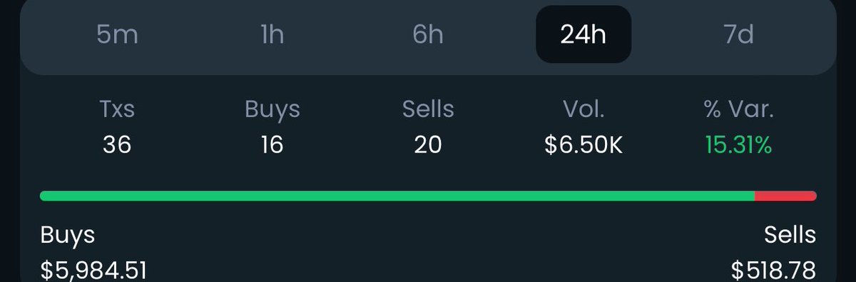 BULL > Bear in #Apple 

Total 6,500$ Vol
🍏 10% - 650$ burned
🍏 3% - 195$ shared to $Apple holders

If you don’t focus and unite, when will you start?