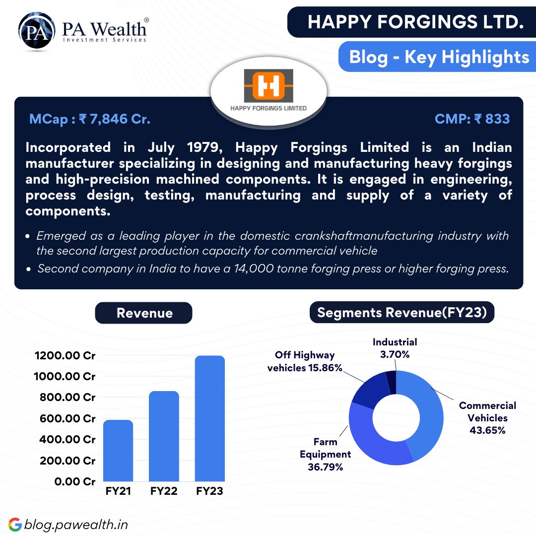 Happy Forgings Limited is an Indian manufacturer specializing in designing and manufacturing heavy forgings and high-precision machined components. Follow @parasbehl7 For Stocks PMS | AIF | Mutual Funds | Startup Investments #sharemarket #stockmarket #nifty #FinancialGoals