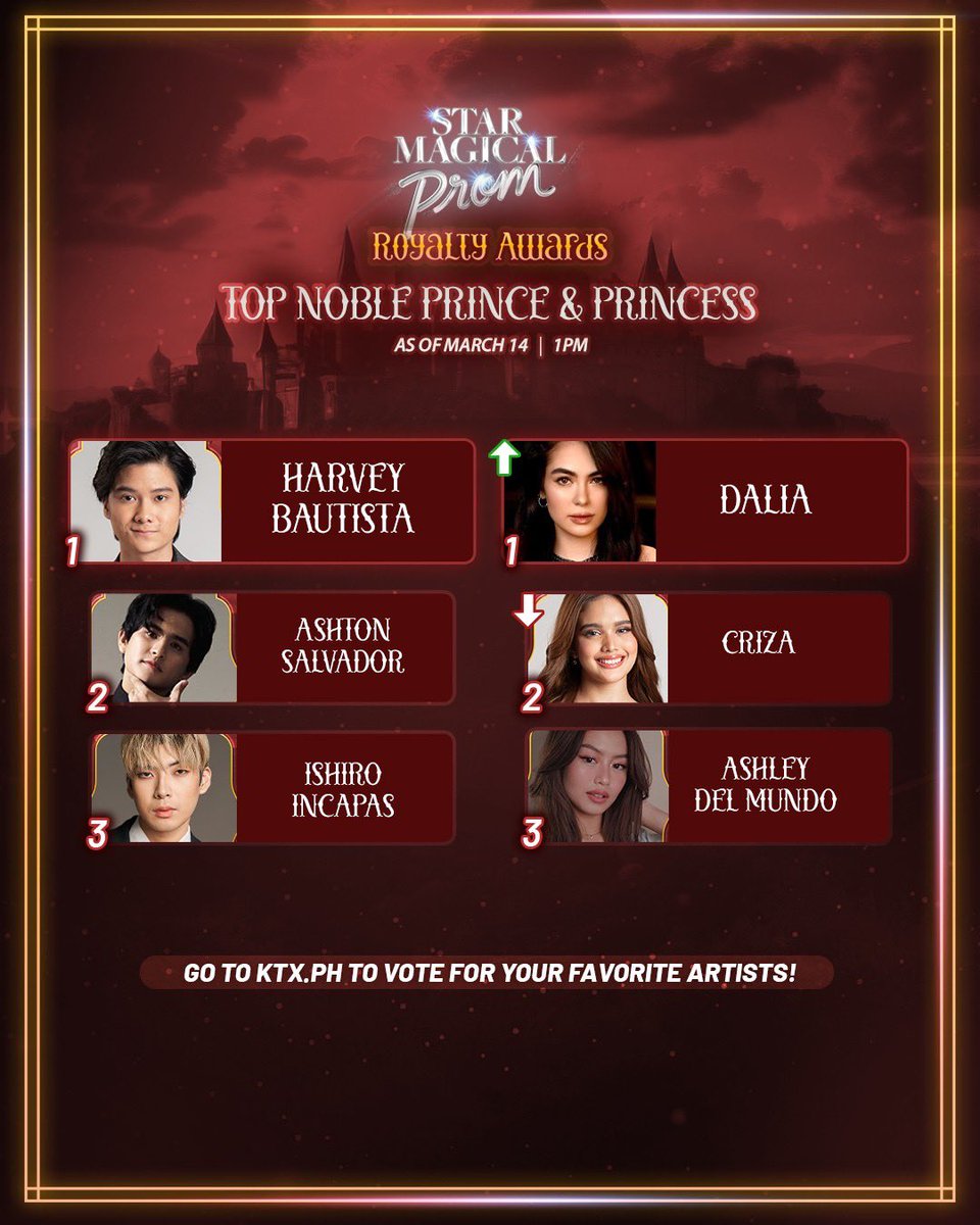 starmagicphils's tweet photo. We're getting close to the magical night! But the votes are getting interesting! Here are the ✨Royalty Awards ✨Vote Updates as of March 14, 2024, 1PM
KD and Alexa are holding on to #1! Are they ready to be crowned by Donny and Belle as the next Prom King and Prom Queen?👑
Mathew and Anji retain the top spot this afternoon as Royal Prince and Princess! Can they maintain the lead til the magial night?
Harvey is still #1 as Noble Prince and Dalia is the new top voted artist for Noble Princess!
And Raikko and Trisha maintain the lead on top as Charming Prince and Princess!
Will your favorite artist be crowned tonight? You have the power to vote on https://t.co/Jy9EZtOaKc!
You can also vote via YouTube Superchat on March 14, 2024! Go the official YouTube Channel of Star Magic and watch out for the livestream of the Star Magical Prom! Type the name of your favorite artist and superchat amount!
1 Peso worth of Superchat = 1 vote!
Votings will end after the Ivory Carpet Walk!
#AFairytaleBeginning #StarMagicalProm2024 #TatakStarMagic #StarMagic