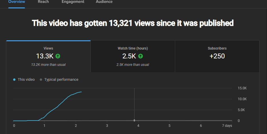 Every major, or minor, YouTuber gets a YouTube video that pops off. This was mine. I'm so happy I can't even describe it