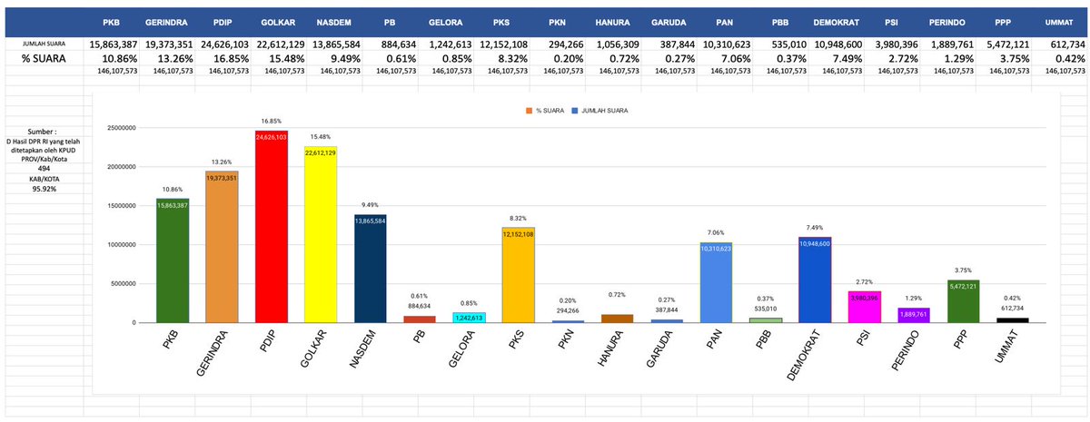 Andiarief__'s tweet photo. Rekapitulasi berdasar D Hasil Pleno di 95 % lebih  kabupaten kota. Meski diprediksi Partai Demokrat akan nyungsep, alhamdulillah suara partainya tetap naik dari 10.876.057 di Pileg 2019 kini 2024 akan di atas 11 jt suara. Terima kasih buat para pemilih. Sampai bertemu di 2029. https://t.co/e2oknNuOUL