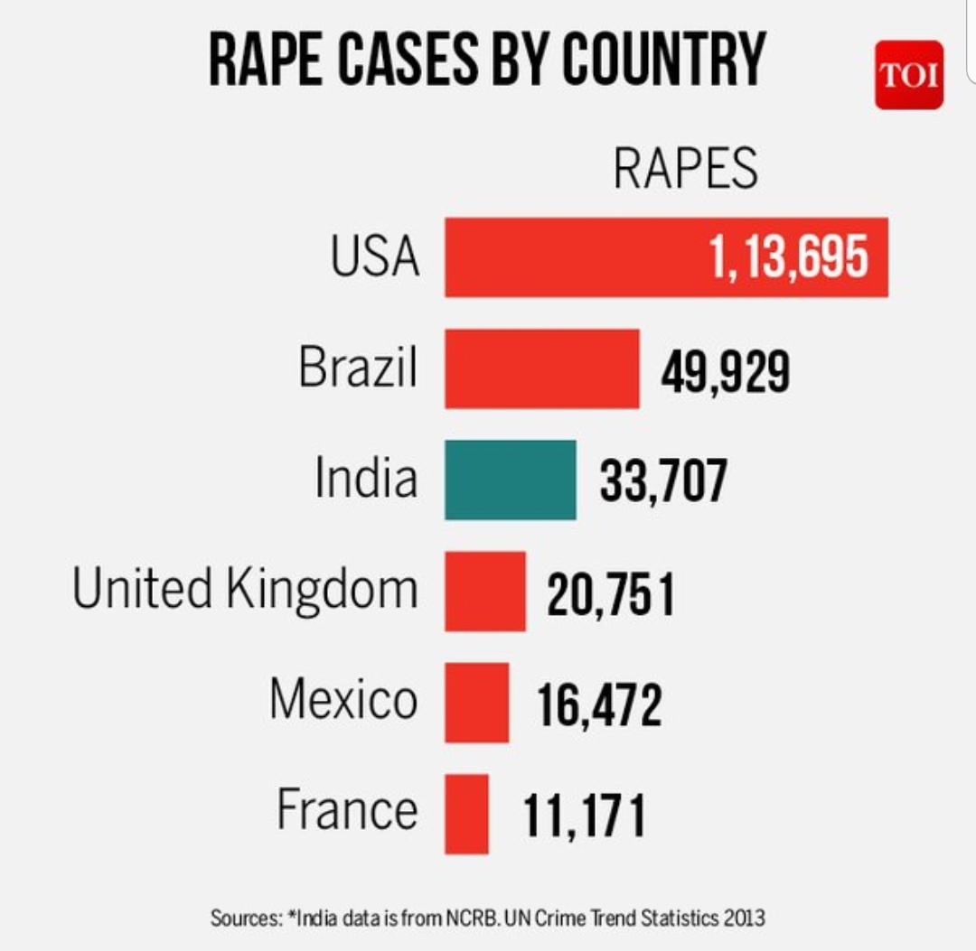 #WhatsWrongWithIndia USA population 40crores and India's population 140 crores but USA is no.1 in the list why India should be on top #WhatsWrongWithIndians