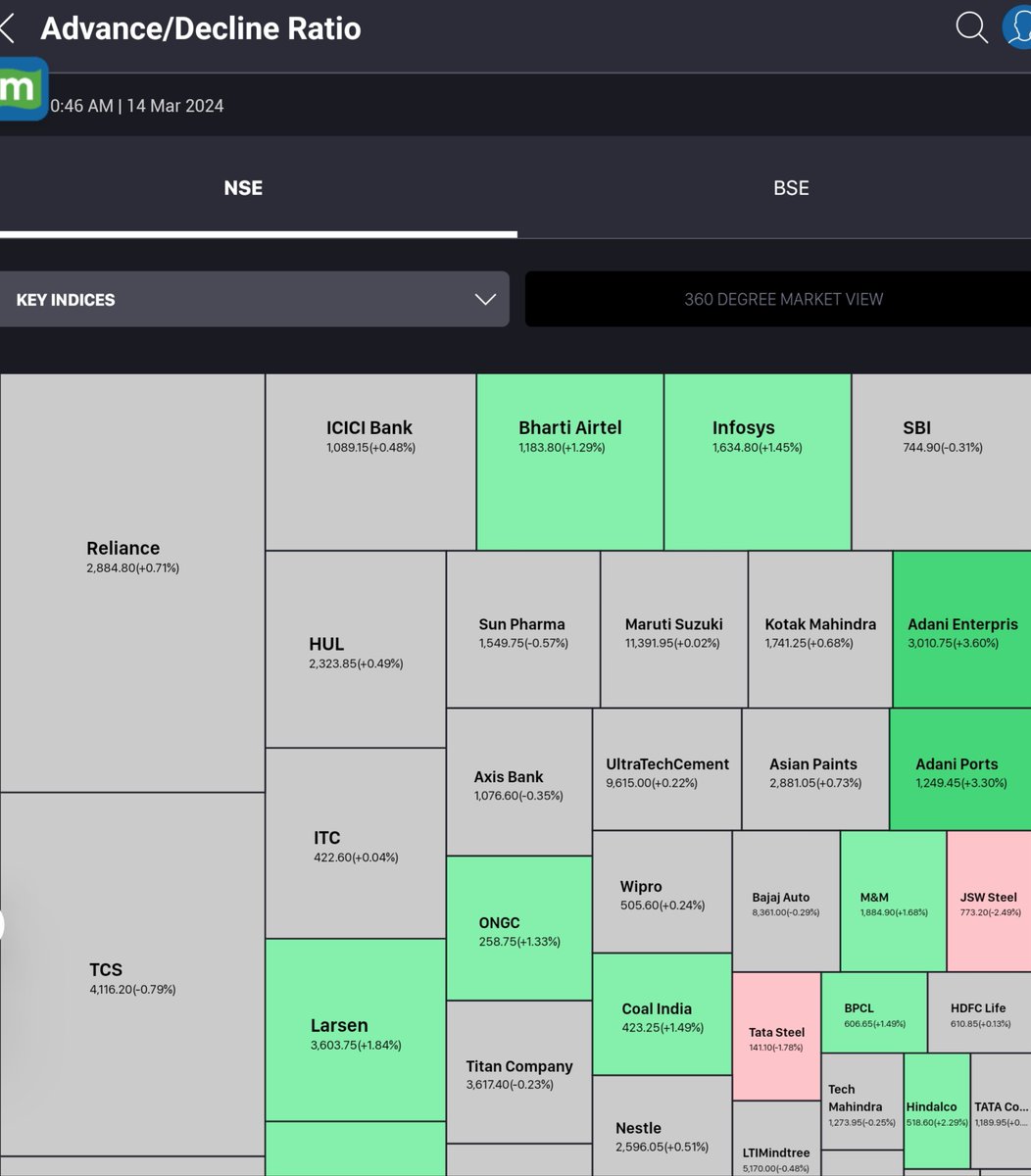 HISOLDIER's tweet photo. @moneycontrolcom the advance decline Mekko chart is quick glance of market. Colours reflect the state of d mkt immediately. If this can be formatted based on 25, 50 &amp; 100 basis points, it would be much more informative rather current 1, 3 &amp; 5% change, where majority remain grey https://t.co/B4eRP5Ytp9