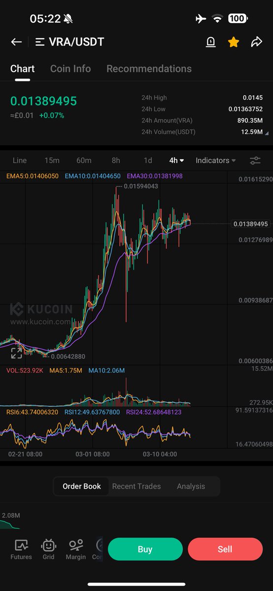 - @verasitytech 

Man, this wedge on the 4hour is insane! 
When this thing pops through, it’s going straight into warp drive 😳 🚀 💨 

Pushhhh eeeetttttt to 2cents baby!! 🔥 

🧲📈🚀🦖🫡

#VRA #POV #AI #ML #Veraviews #VeraAds