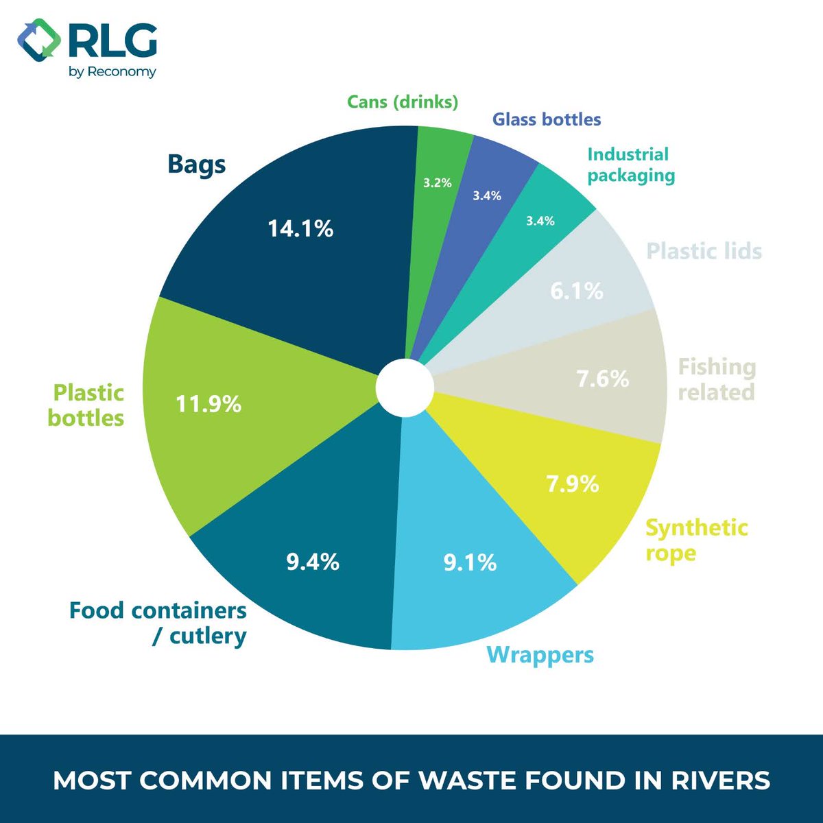 Rivers should be thriving ecosystems, not waste conduits. Let's unite to protect these precious waterways and the diverse life they sustain. #Waste #Recycle #SustainableFuture #EcoFriendly #Rivers #Plastic #PlasticWaste